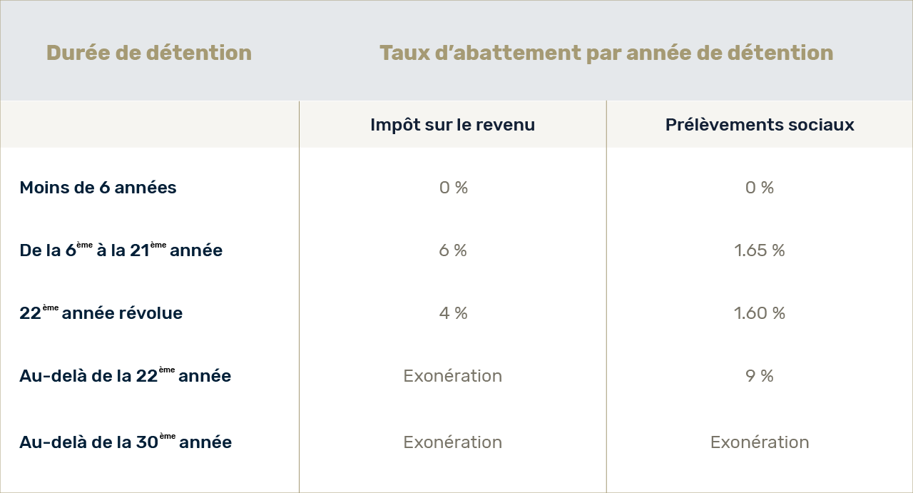 Tableau calcul impt sur la plus-value