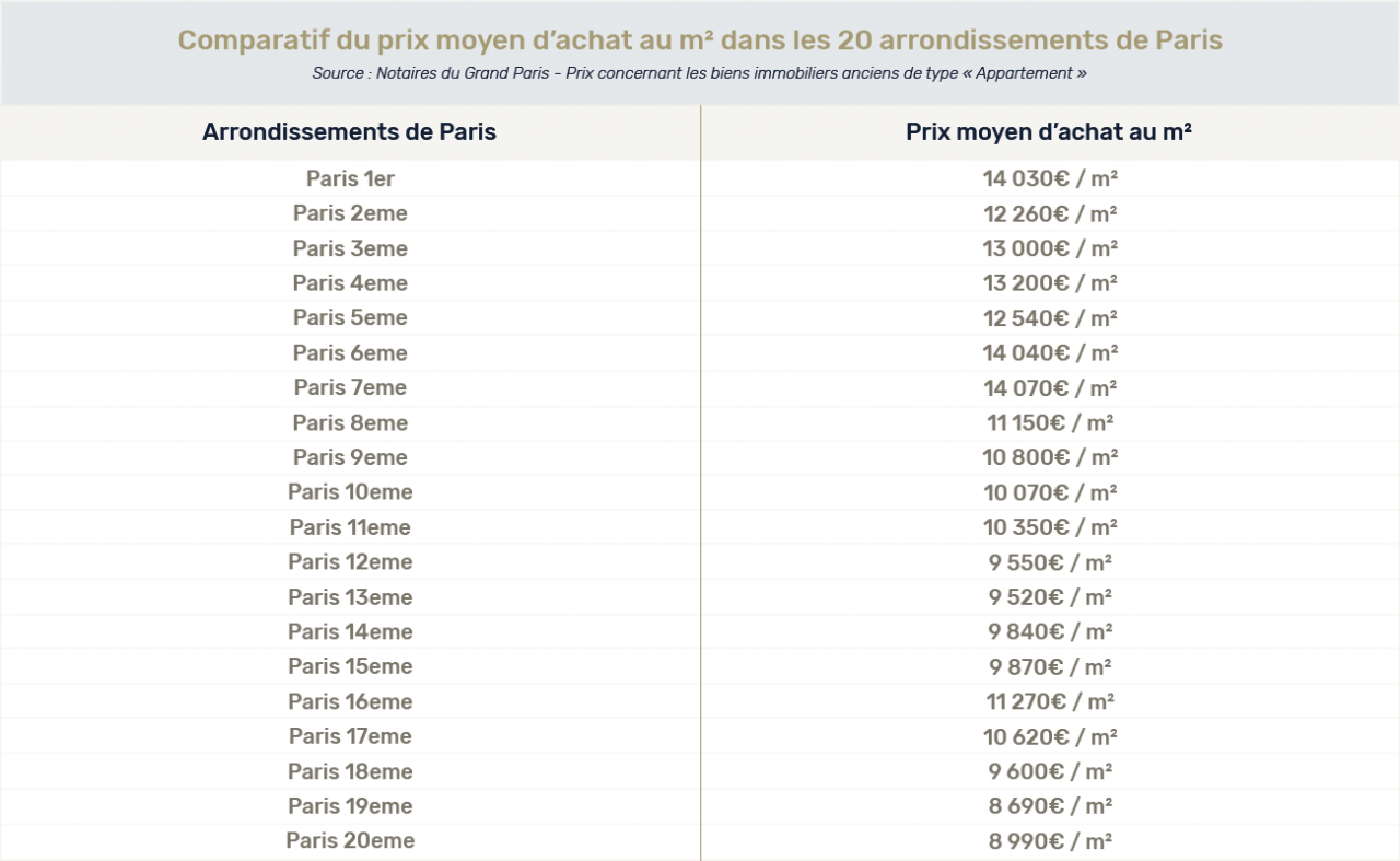 Paris prix moyen d'achat m² 