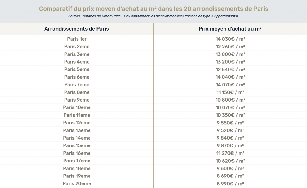 Paris prix moyen d'achat m 