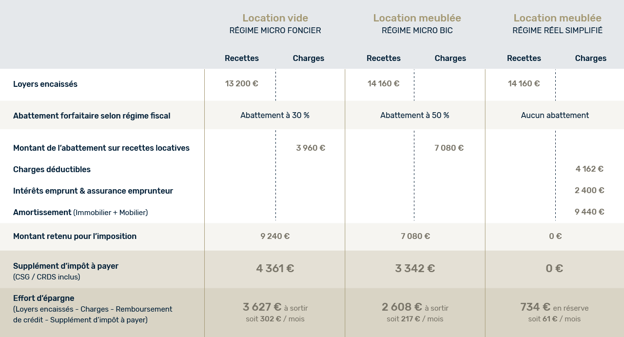 Tableau comparatif LMNP