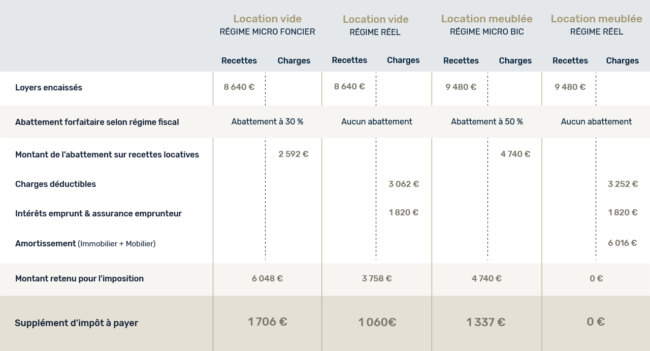 Tableau comparatif location vide et location meuble